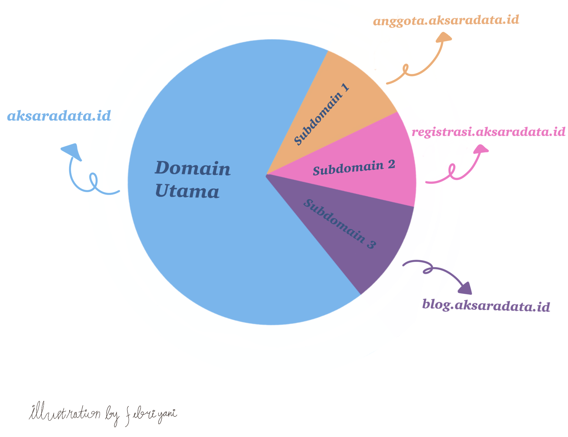 Apa Perbedaan Subdomain Addon Domain Parked Domain Aksaradata